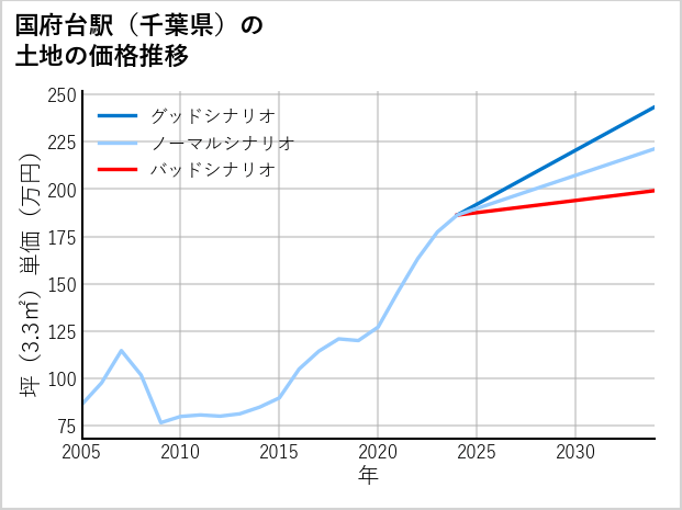 国府台駅（千葉県）の土地価格推移