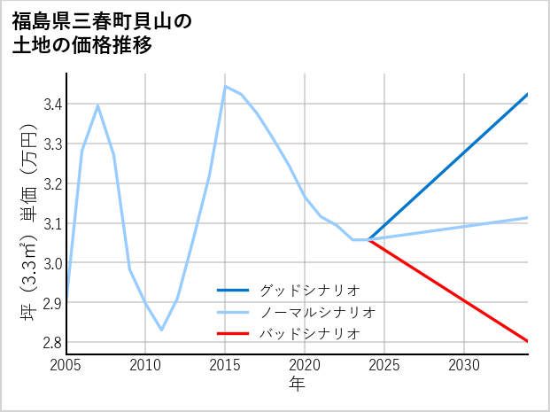 福島県三春町貝山の土地価格推移