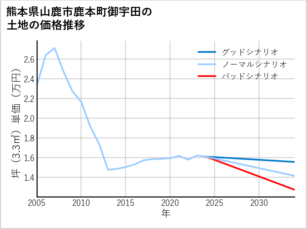 熊本県山鹿市鹿本町御宇田の土地価格推移