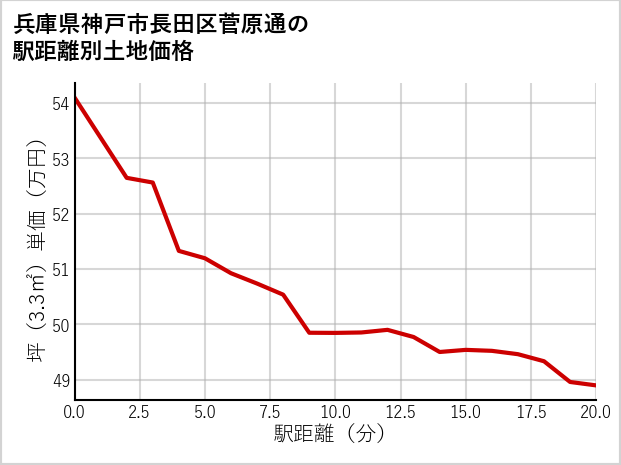兵庫県神戸市長田区菅原通の徒歩距離別の土地坪単価