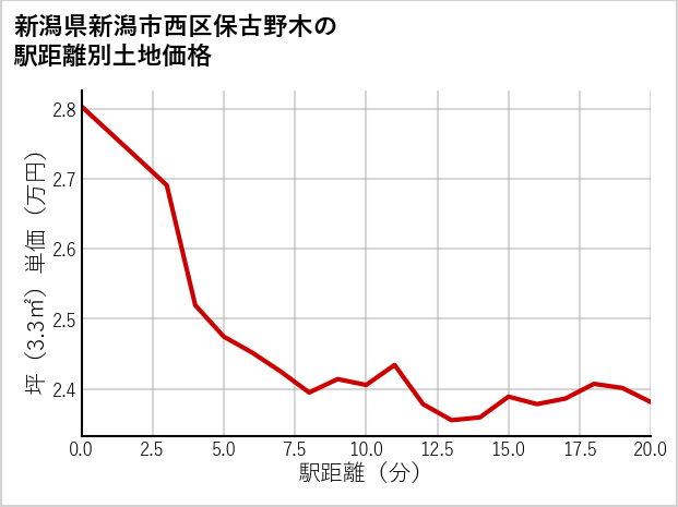 新潟県新潟市西区保古野木の徒歩距離別の土地坪単価