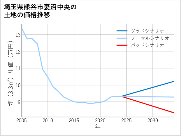 埼玉県熊谷市妻沼中央の土地価格推移