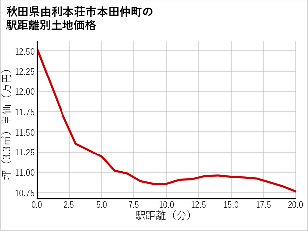 秋田県由利本荘市本田仲町の徒歩距離別の土地坪単価