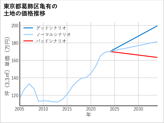 東京都葛飾区亀有の土地価格推移