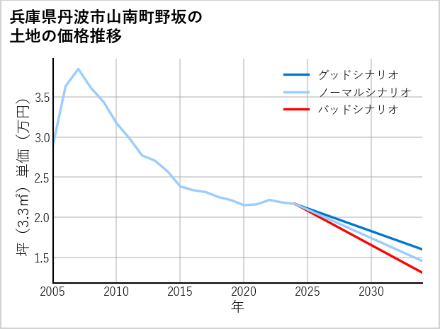 兵庫県丹波市山南町野坂の土地価格推移