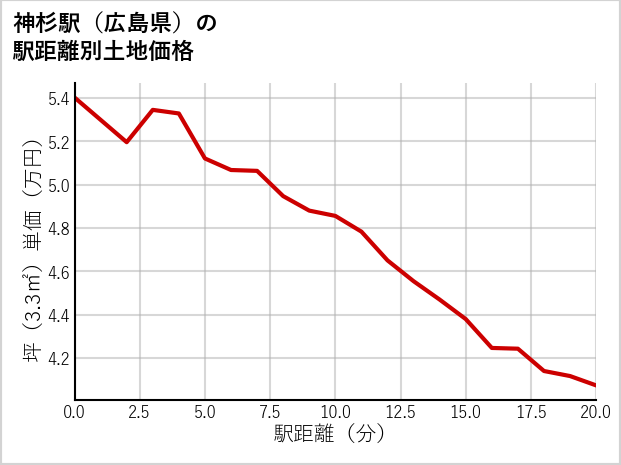 神杉駅（広島県）の徒歩距離別の土地坪単価