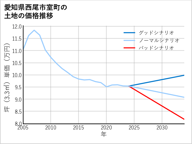 愛知県西尾市室町の土地価格推移