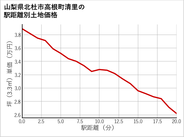 山梨県北杜市高根町清里の徒歩距離別の土地坪単価