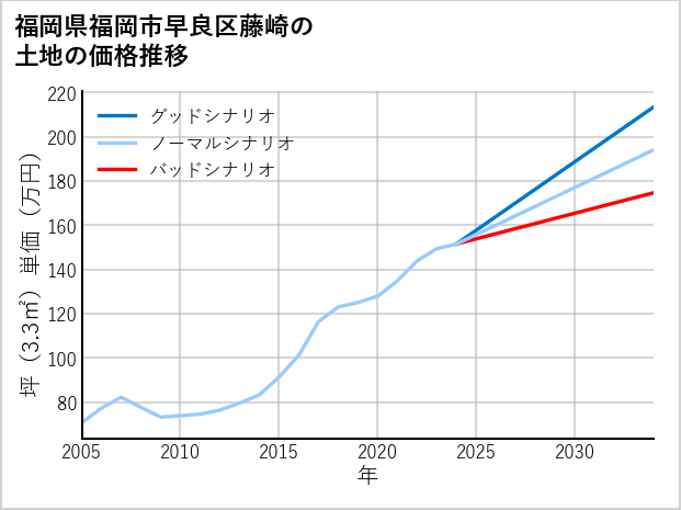 福岡県福岡市早良区藤崎の土地価格推移