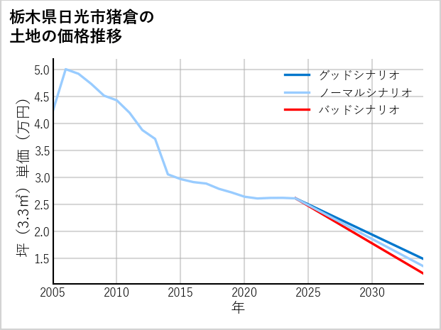 栃木県日光市猪倉の土地価格推移