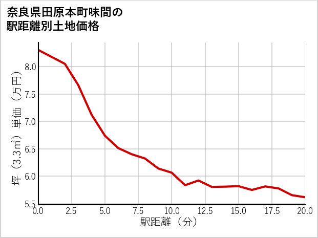 奈良県田原本町味間の徒歩距離別の土地坪単価