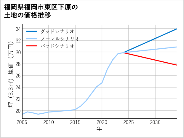 福岡県福岡市東区下原の土地価格推移