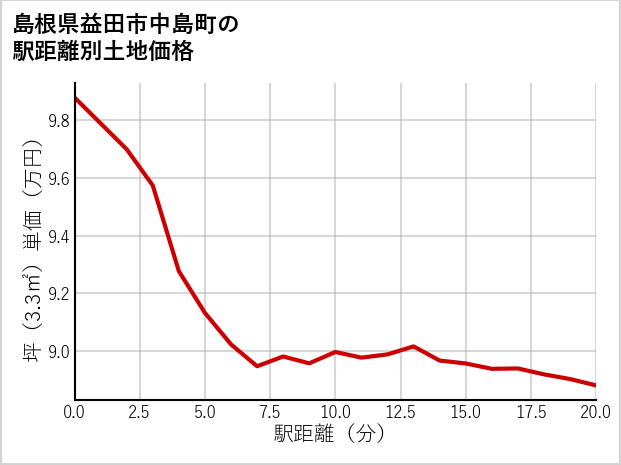 島根県益田市中島町の徒歩距離別の土地坪単価