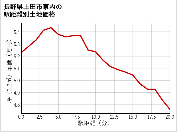 長野県上田市東内の徒歩距離別の土地坪単価