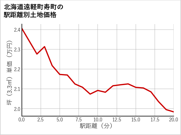 北海道遠軽町寿町の徒歩距離別の土地坪単価