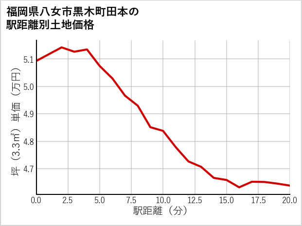 福岡県八女市黒木町田本の徒歩距離別の土地坪単価