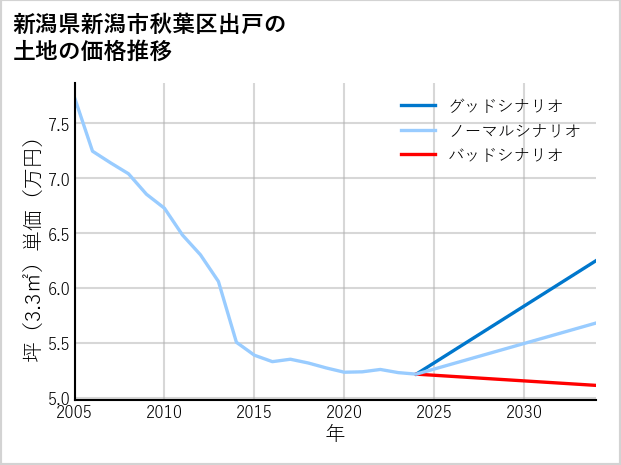 新潟県新潟市秋葉区出戸の土地価格推移