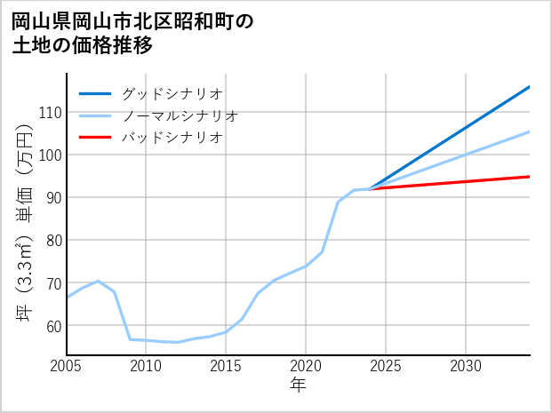 岡山県岡山市北区昭和町の土地価格推移
