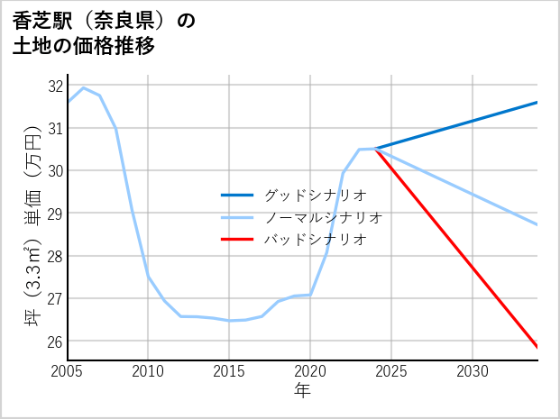 香芝駅（奈良県）の土地価格推移