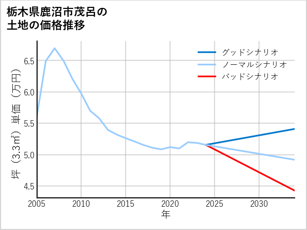 栃木県鹿沼市茂呂の土地価格推移
