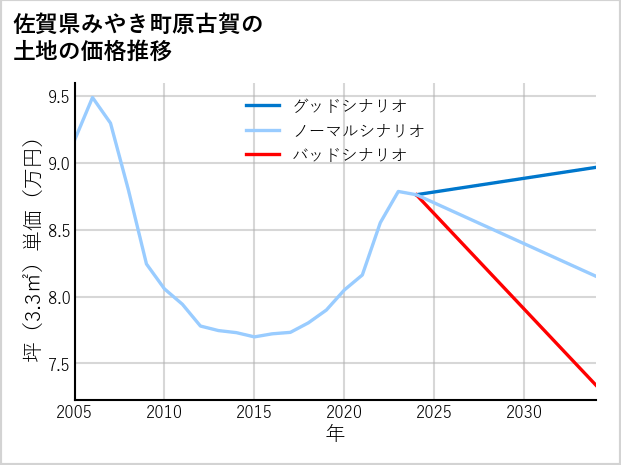 佐賀県みやき町原古賀の土地価格推移