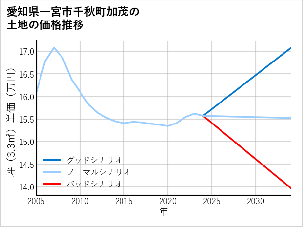 愛知県一宮市千秋町加茂の土地価格推移