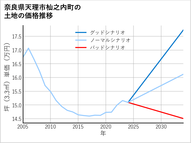 奈良県天理市杣之内町の土地価格推移