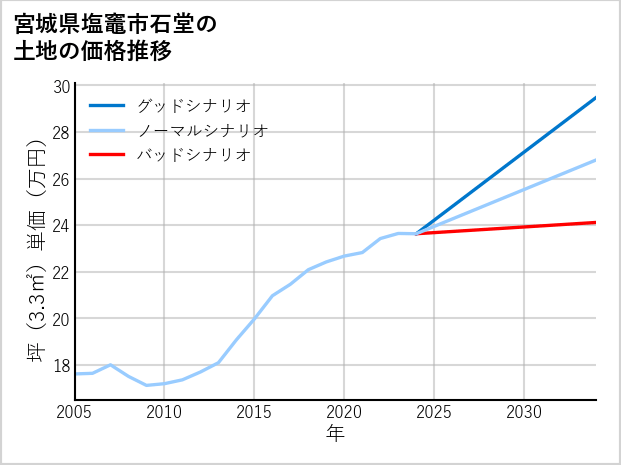 宮城県塩竈市石堂の土地価格推移