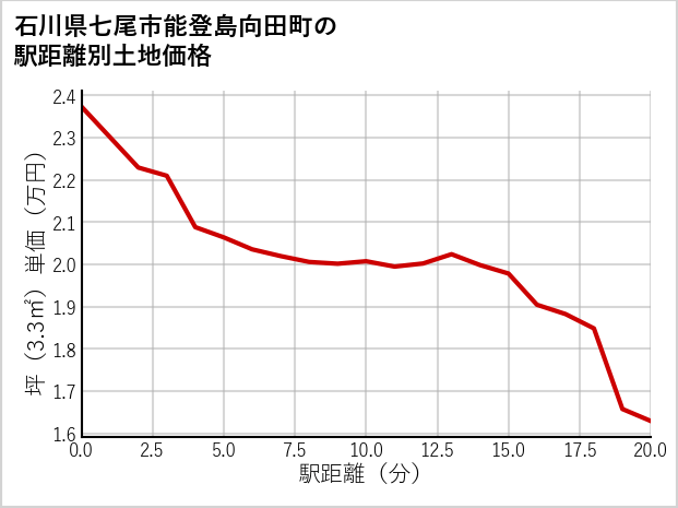 石川県七尾市能登島向田町の徒歩距離別の土地坪単価