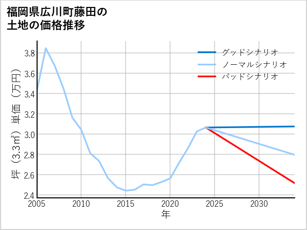福岡県広川町藤田の土地価格推移