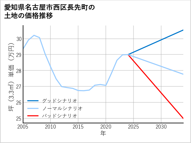 愛知県名古屋市西区長先町の土地価格推移
