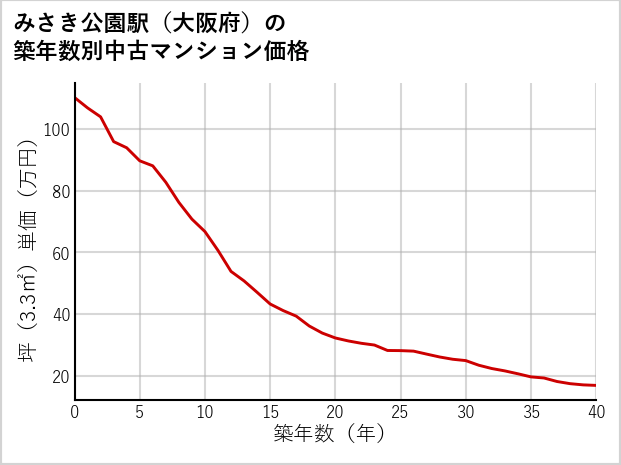 みさき公園駅（大阪府）の築年数別の中古マンション坪単価