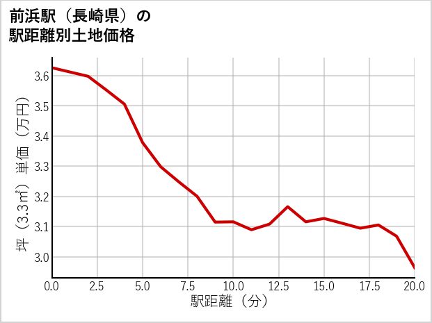 前浜駅（長崎県）の徒歩距離別の土地坪単価