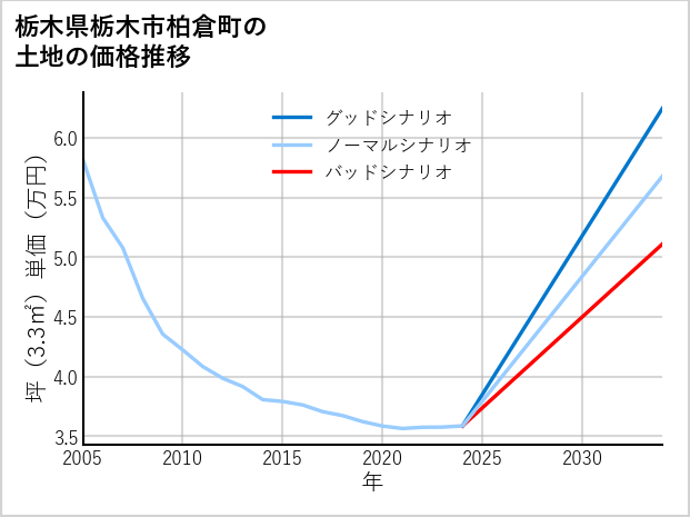 栃木県栃木市柏倉町の土地価格推移