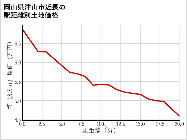 岡山県津山市近長の徒歩距離別の土地坪単価
