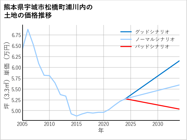 熊本県宇城市松橋町浦川内の土地価格推移