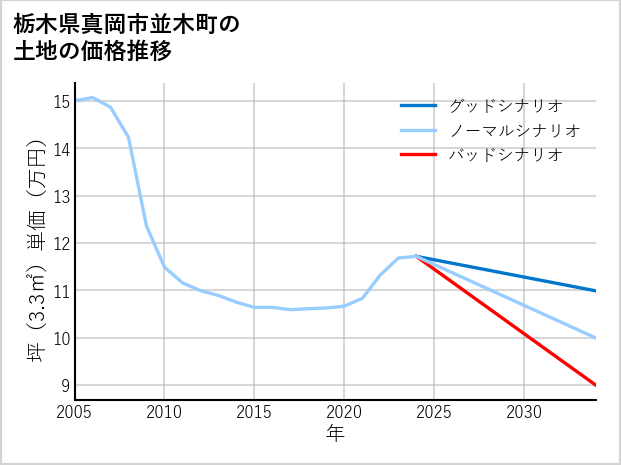栃木県真岡市並木町の土地価格推移