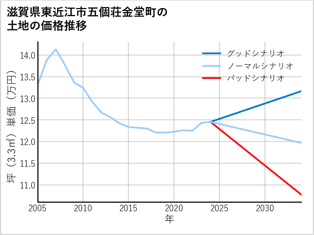 滋賀県東近江市五個荘金堂町の土地価格推移