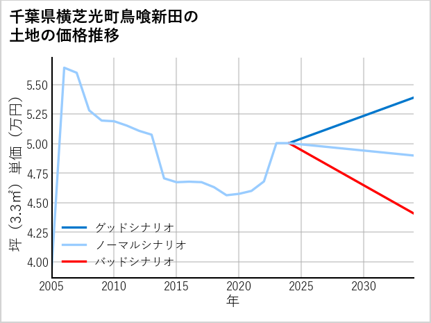 千葉県横芝光町鳥喰新田の土地価格推移