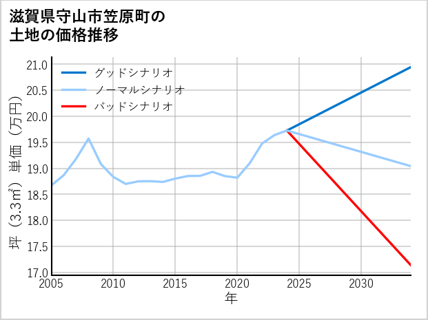 滋賀県守山市笠原町の土地価格推移