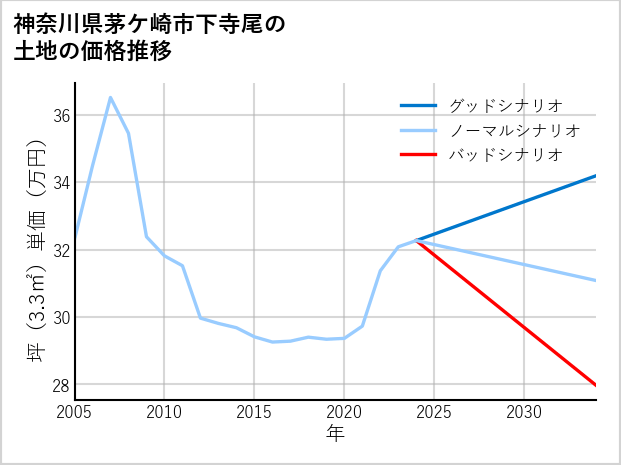 神奈川県茅ケ崎市下寺尾の土地価格推移