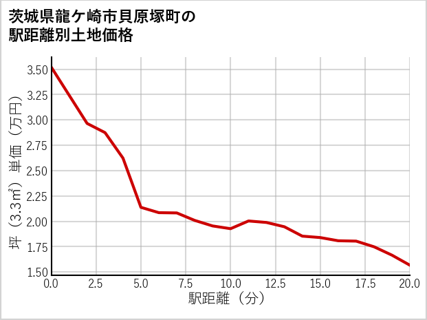 茨城県龍ケ崎市貝原塚町の徒歩距離別の土地坪単価