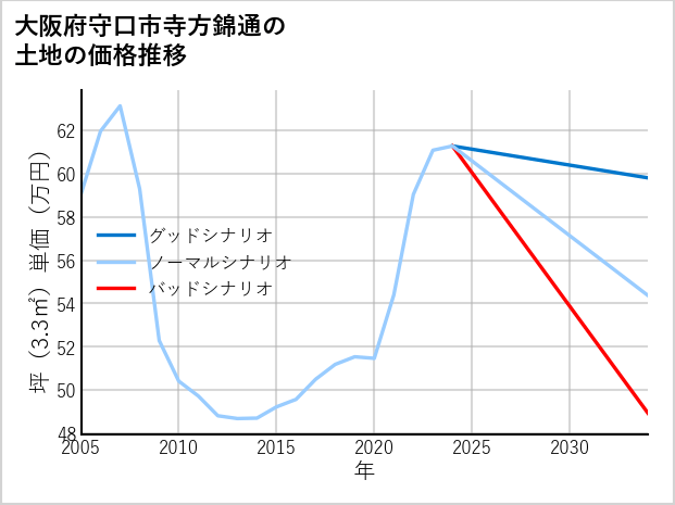 大阪府守口市寺方錦通の土地価格推移