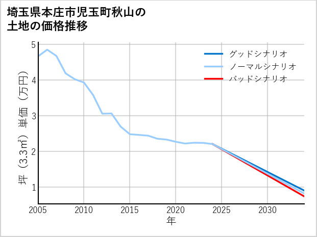 埼玉県本庄市児玉町秋山の土地価格推移