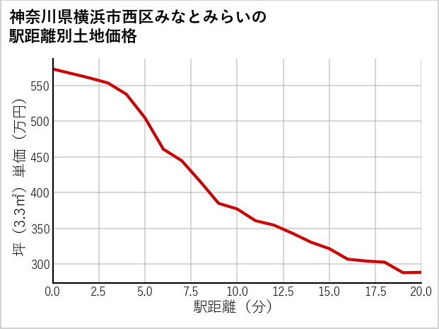 神奈川県横浜市西区みなとみらいの徒歩距離別の土地坪単価