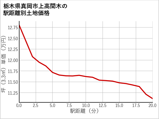 栃木県真岡市上高間木の徒歩距離別の土地坪単価