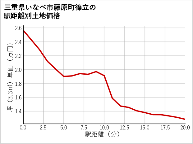 三重県いなべ市藤原町篠立の徒歩距離別の土地坪単価