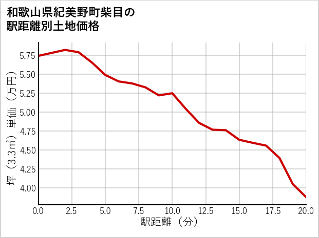 和歌山県紀美野町柴目の徒歩距離別の土地坪単価