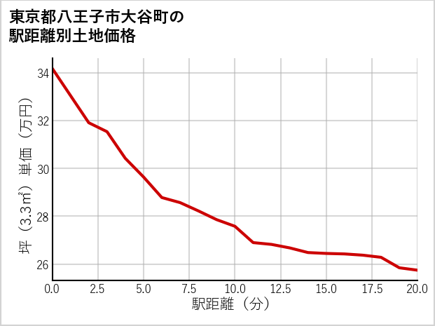 東京都八王子市大谷町の徒歩距離別の土地坪単価