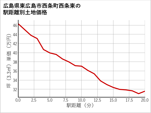広島県東広島市西条町西条東の徒歩距離別の土地坪単価